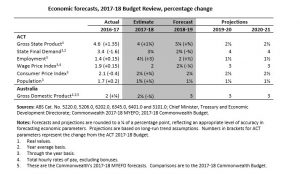 Canberra Capital Growth